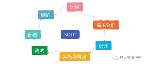 軟件開發(fā)生命周期的主要階段