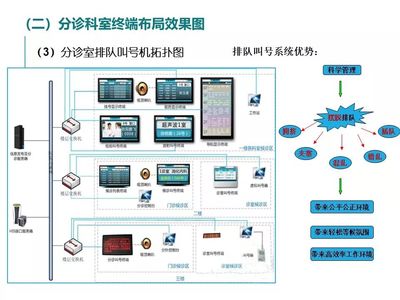 醫院項目多媒體信息發布系統設計方案