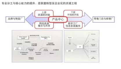 配件聯盟和汽配電商趟過的坑(2)-汽車