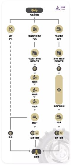 汽車(chē)后市場(chǎng)的沸騰與藍(lán)海