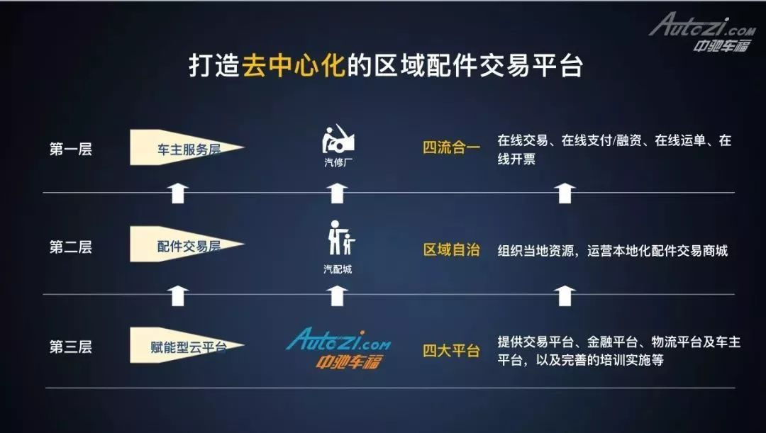 中馳車福丨區域化運營--助力傳統汽配城轉型升級