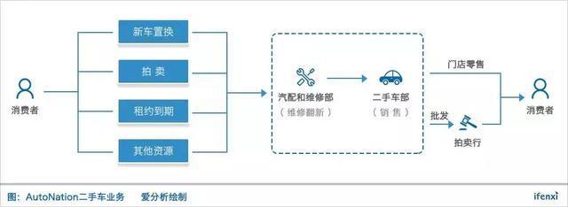 從廢物處理起家,到領跑全美汽車經銷商