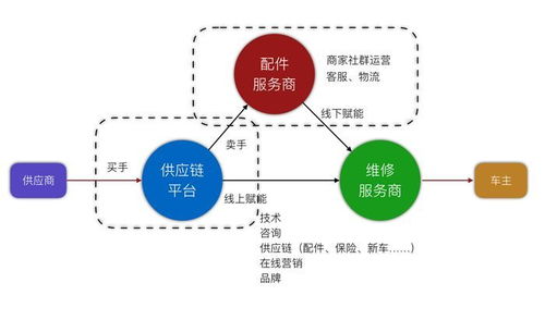 汽修終端崛起 汽配平臺壓境,再談汽配商轉型服務商
