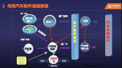 康眾汽配商寶國:汽配B2B的思考