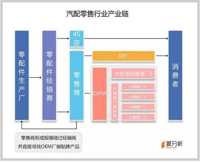 全美汽配老大AutoZone,會被亞馬遜顛覆 ?_汽車_網(wǎng)