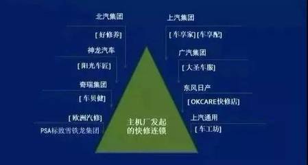 2019年汽車(chē)后市場(chǎng)十大發(fā)展趨勢(shì)